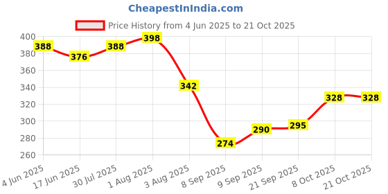 flipkart.com cult factory Women Brown, White Tote cult factory Price History Graph from 4 Jun 2025 to 21 Oct 2025