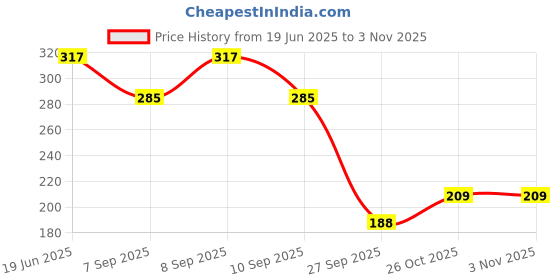 flipkart.com vivid Women Brown Wristlet vivid Price History Graph from 19 Jun 2025 to 2 Nov 2025