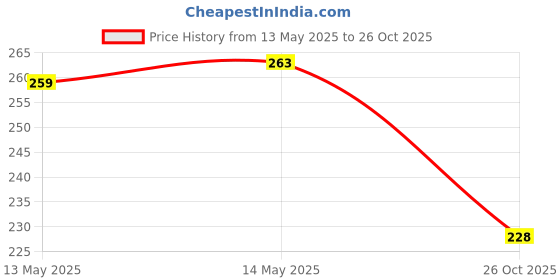 flipkart.com dollar Women Cage Bra Non Padded Bra dollar Price History Graph from 13 May 2025 to 26 Oct 2025
