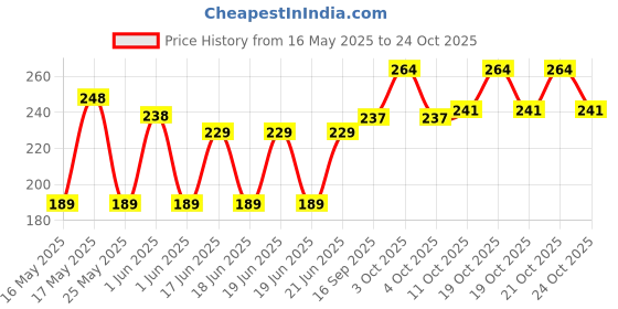 flipkart.com padchaaya Women Calf Length padchaaya Price History Graph from 16 May 2025 to 24 Oct 2025
