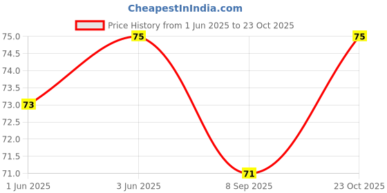 flipkart.com mukhaksh Women Calf Length mukhaksh Price History Graph from 1 Jun 2025 to 23 Oct 2025