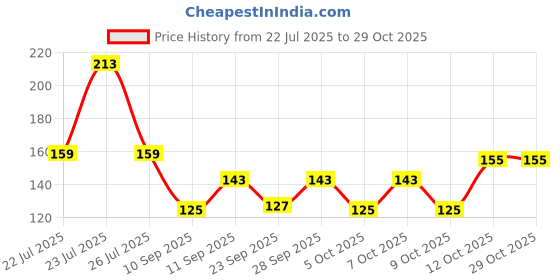 flipkart.com fiftyshades Women Calf Length fiftyshades Price History Graph from 22 Jul 2025 to 28 Oct 2025