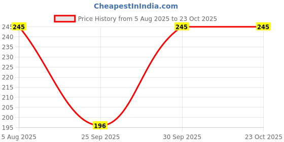 flipkart.com fashionio Women Calf Length fashionio Price History Graph from 5 Aug 2025 to 23 Oct 2025