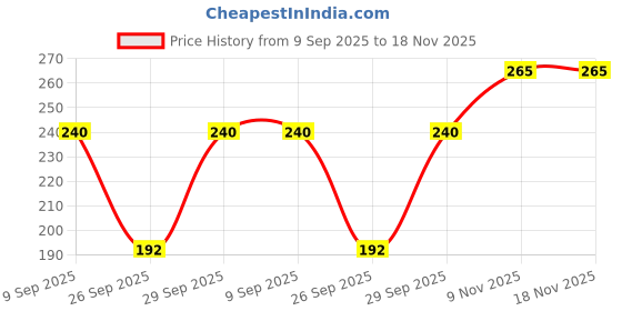 flipkart.com jockey Women Camisole jockey Price History Graph from 9 Sep 2025 to 18 Nov 2025