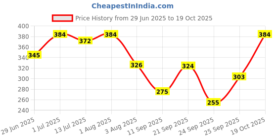 flipkart.com kryptic Women Capri Women Blue Capri kryptic Price History Graph from 29 Jun 2025 to 19 Oct 2025