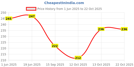 flipkart.com earth joy women capri Women Reversible Maroon, Black Capri earth joy Price History Graph from 1 Jun 2025 to 21 Oct 2025