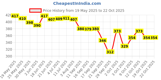 flipkart.com horlicks women caramel 400g Jar horlicks Price History Graph from 19 May 2025 to 21 Oct 2025