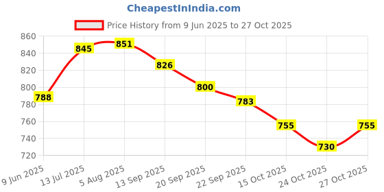 flipkart.com horlicks women caramel Jar horlicks Price History Graph from 9 Jun 2025 to 27 Oct 2025