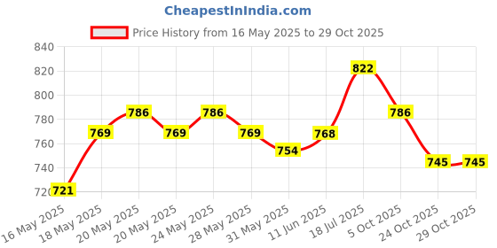 flipkart.com horlicks women caramel Refill horlicks Price History Graph from 16 May 2025 to 29 Oct 2025