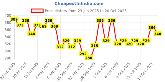 flipkart.com friendlytouch Women Cargos friendlytouch Price History Graph from 23 Jun 2025 to 20 Oct 2025