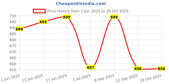 flipkart.com popnetic Women Cargos popnetic Price History Graph from 1 Jun 2025 to 26 Oct 2025