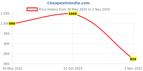flipkart.com sassafras curve Women Cargos sassafras curve Price History Graph from 30 May 2025 to 2 Nov 2025