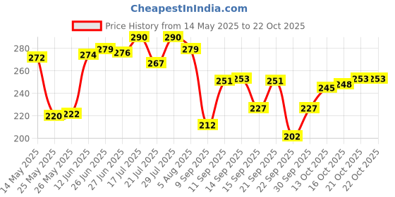 flipkart.com sumit fashion Women Cargos sumit fashion Price History Graph from 14 May 2025 to 22 Oct 2025
