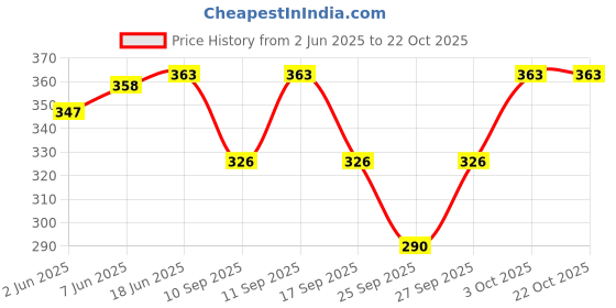 flipkart.com aahwan Women Cargos aahwan Price History Graph from 2 Jun 2025 to 21 Oct 2025