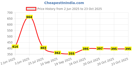 flipkart.com aadvi fashion Women Cargos aadvi fashion Price History Graph from 2 Jun 2025 to 23 Oct 2025