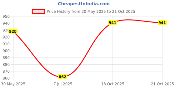 flipkart.com glossia Women Cargos glossia Price History Graph from 30 May 2025 to 21 Oct 2025