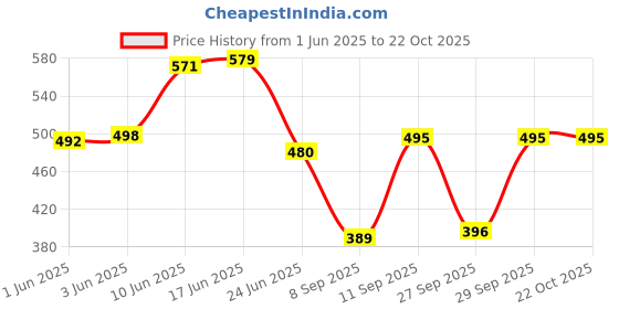 flipkart.com montrez Women Cargos montrez Price History Graph from 1 Jun 2025 to 22 Oct 2025