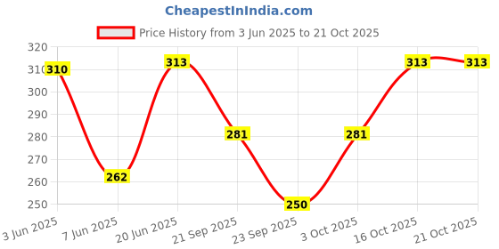 flipkart.com nomi indy made Women Cargos nomi indy made Price History Graph from 3 Jun 2025 to 20 Oct 2025