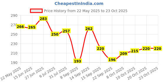 flipkart.com afiya fashions Women Cargos afiya fashions Price History Graph from 22 May 2025 to 22 Oct 2025