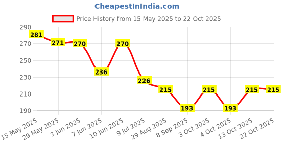 flipkart.com sumit fashion Women Cargos sumit fashion Price History Graph from 15 May 2025 to 22 Oct 2025