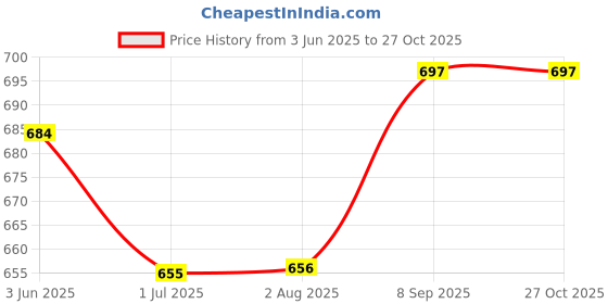 flipkart.com popnetic Women Cargos popnetic Price History Graph from 3 Jun 2025 to 27 Oct 2025