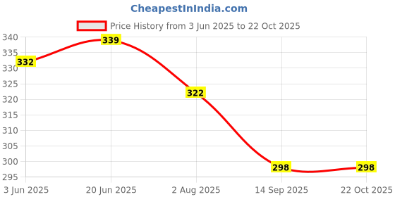 flipkart.com fitiva Women Cargos fitiva Price History Graph from 3 Jun 2025 to 22 Oct 2025