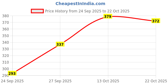 flipkart.com rc fashion Women Cargos rc fashion Price History Graph from 24 Sep 2025 to 22 Oct 2025
