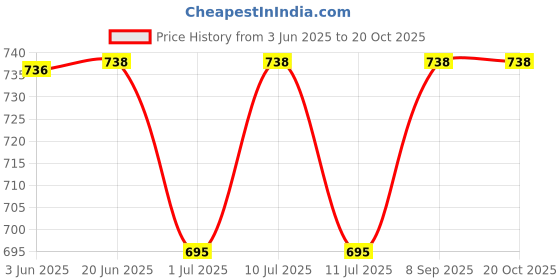 flipkart.com quaclo Women Cargos quaclo Price History Graph from 3 Jun 2025 to 20 Oct 2025