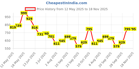 flipkart.com tokyo talkies Women Cargos tokyo talkies Price History Graph from 12 May 2025 to 18 Nov 2025