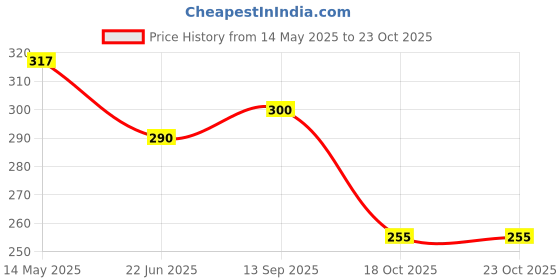 flipkart.com wotoly Women Cargos wotoly Price History Graph from 14 May 2025 to 18 Oct 2025