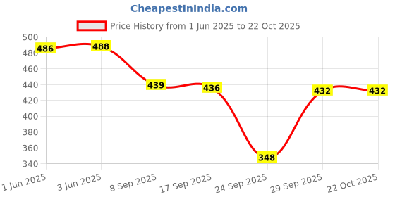 flipkart.com kashian Women Cargos kashian Price History Graph from 1 Jun 2025 to 22 Oct 2025