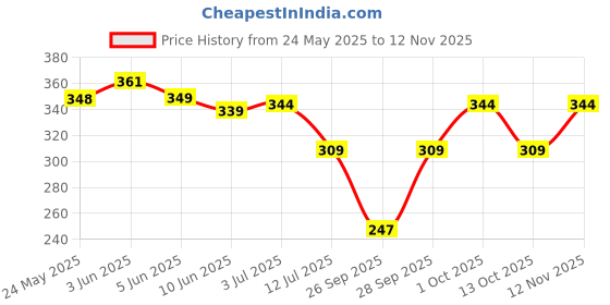 flipkart.com aprix Women Cargos aprix Price History Graph from 24 May 2025 to 12 Nov 2025