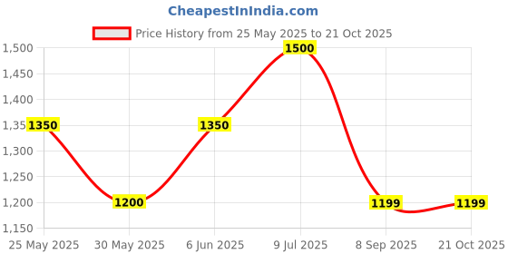flipkart.com spykar Women Cargos spykar Price History Graph from 25 May 2025 to 21 Oct 2025