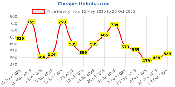 flipkart.com campus sutra Women Cargos campus sutra Price History Graph from 15 May 2025 to 23 Oct 2025