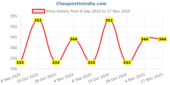 flipkart.com stem rope Women Cargos stem rope Price History Graph from 8 Sep 2025 to 17 Nov 2025