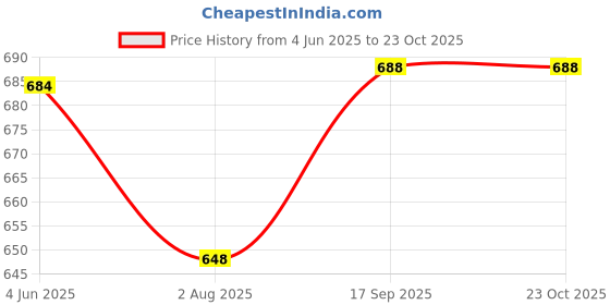 flipkart.com popnetic Women Cargos popnetic Price History Graph from 4 Jun 2025 to 23 Oct 2025
