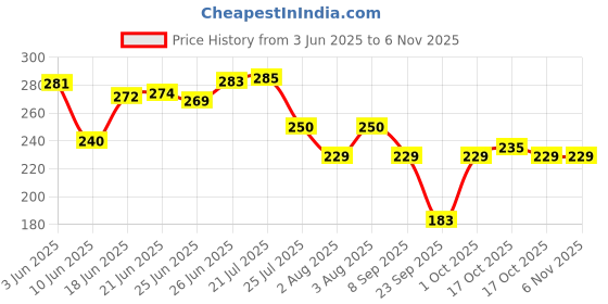 flipkart.com houseofcommon Women Cargos houseofcommon Price History Graph from 3 Jun 2025 to 4 Nov 2025