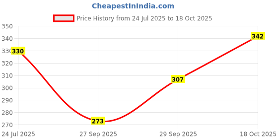 flipkart.com sr collection Women Cargos sr collection Price History Graph from 24 Jul 2025 to 18 Oct 2025