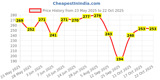flipkart.com newlly Women Cargos newlly Price History Graph from 23 May 2025 to 21 Oct 2025