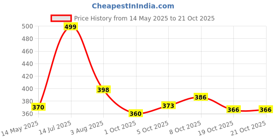 flipkart.com sqew Women Cargos sqew Price History Graph from 14 May 2025 to 21 Oct 2025