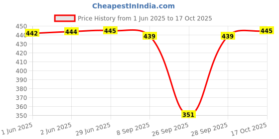 flipkart.com oiskal Women Cargos oiskal Price History Graph from 1 Jun 2025 to 17 Oct 2025