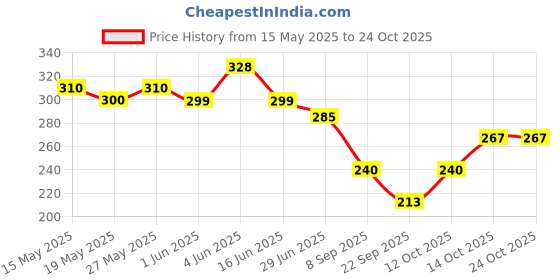 flipkart.com afiya fashions Women Cargos afiya fashions Price History Graph from 15 May 2025 to 24 Oct 2025