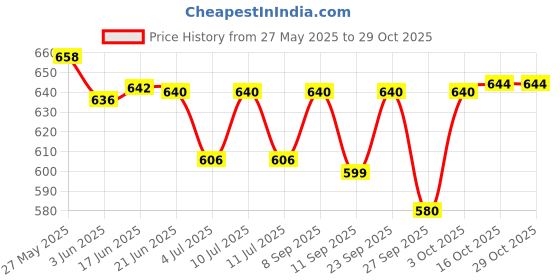 flipkart.com london hills Women Cargos london hills Price History Graph from 27 May 2025 to 28 Oct 2025