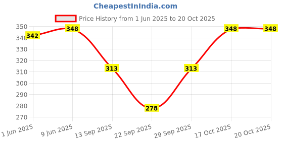 flipkart.com aksha creation Women Cargos aksha creation Price History Graph from 1 Jun 2025 to 20 Oct 2025