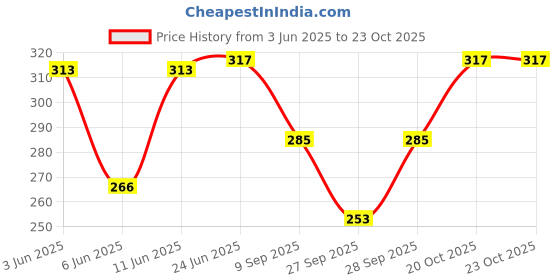 flipkart.com nomi indy made Women Cargos nomi indy made Price History Graph from 3 Jun 2025 to 23 Oct 2025