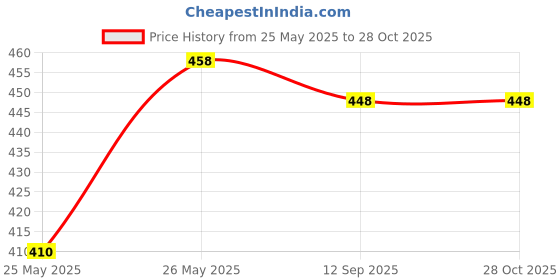 flipkart.com zaristaa Women Cargos zaristaa Price History Graph from 25 May 2025 to 28 Oct 2025