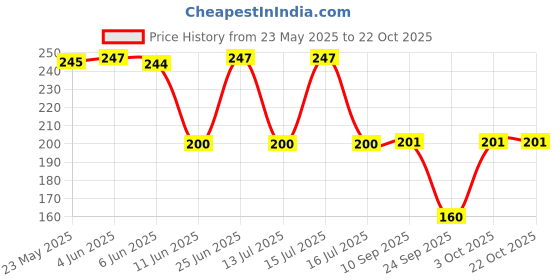 flipkart.com sumit fashion Women Cargos sumit fashion Price History Graph from 23 May 2025 to 22 Oct 2025