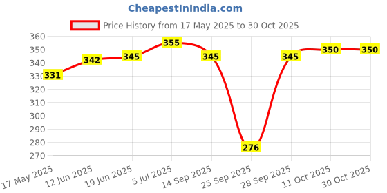flipkart.com westchic Women Cargos westchic Price History Graph from 17 May 2025 to 30 Oct 2025