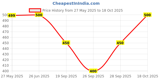 flipkart.com aadinath Women Cargos aadinath Price History Graph from 27 May 2025 to 18 Oct 2025