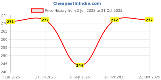 flipkart.com indy made Women Cargos indy made Price History Graph from 3 Jun 2025 to 20 Oct 2025